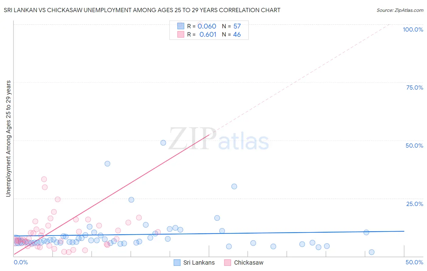 Sri Lankan vs Chickasaw Unemployment Among Ages 25 to 29 years
