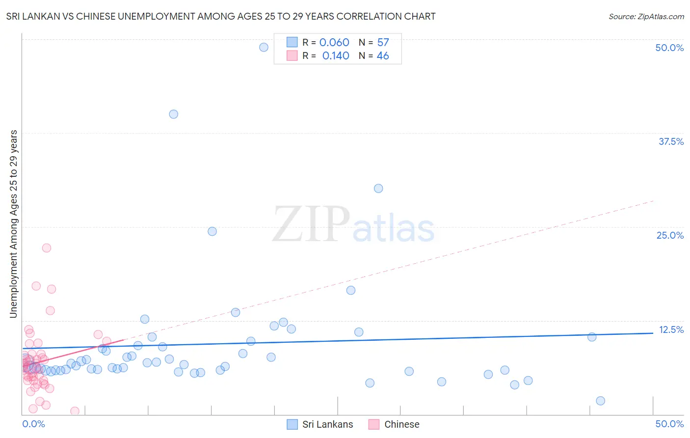 Sri Lankan vs Chinese Unemployment Among Ages 25 to 29 years