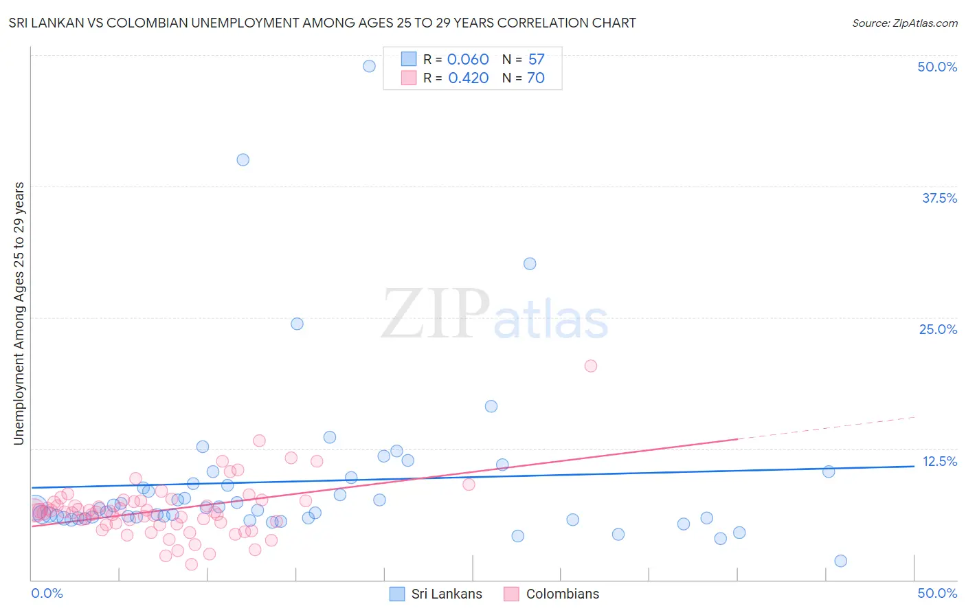 Sri Lankan vs Colombian Unemployment Among Ages 25 to 29 years