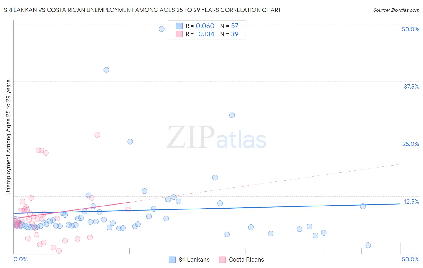 Sri Lankan vs Costa Rican Unemployment Among Ages 25 to 29 years