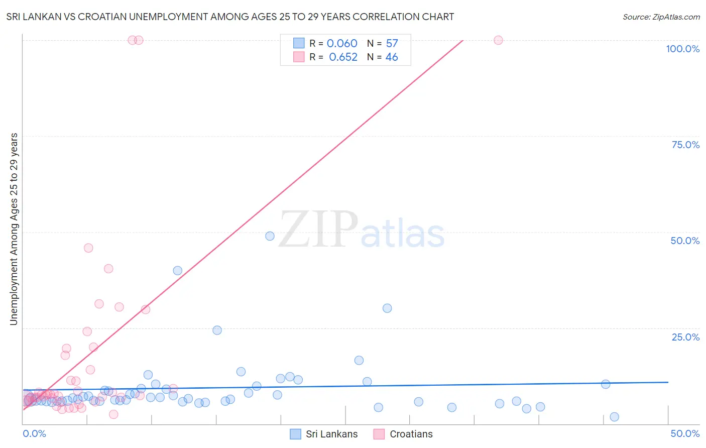 Sri Lankan vs Croatian Unemployment Among Ages 25 to 29 years