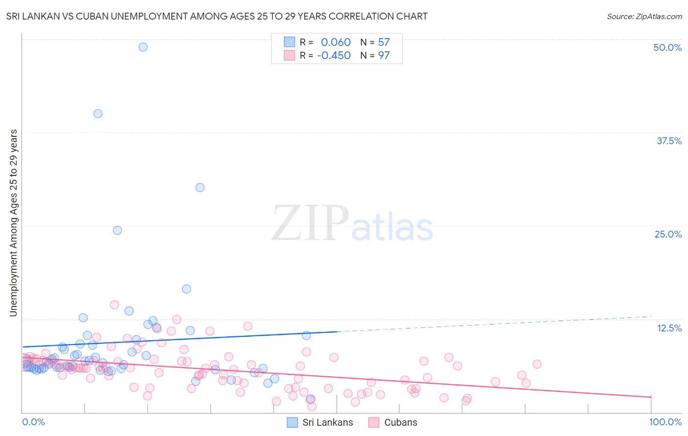 Sri Lankan vs Cuban Unemployment Among Ages 25 to 29 years