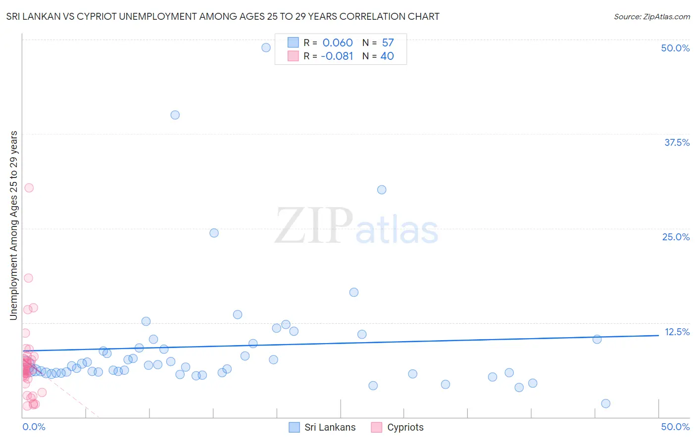 Sri Lankan vs Cypriot Unemployment Among Ages 25 to 29 years