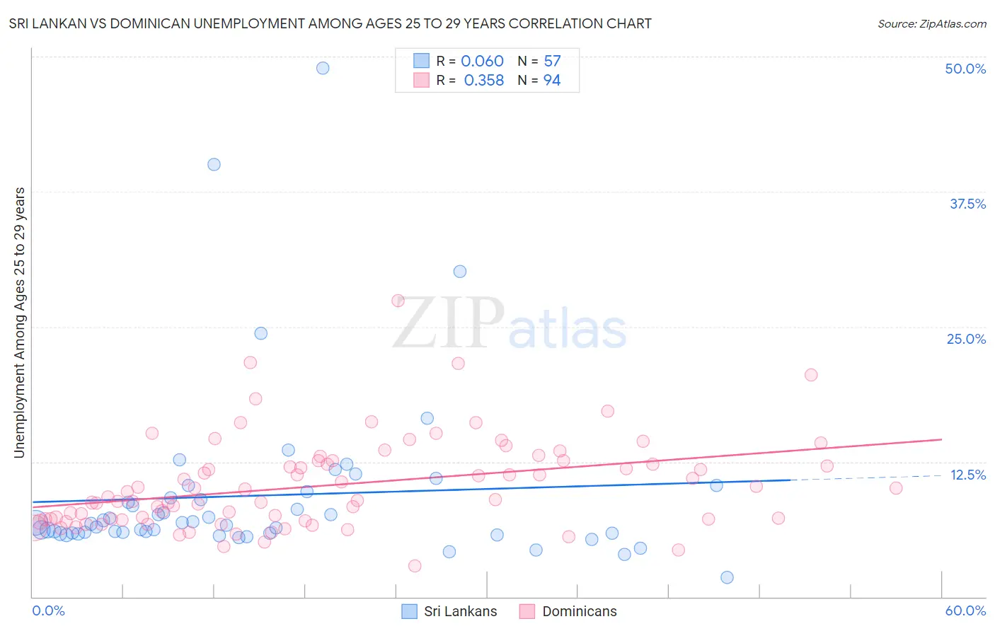 Sri Lankan vs Dominican Unemployment Among Ages 25 to 29 years