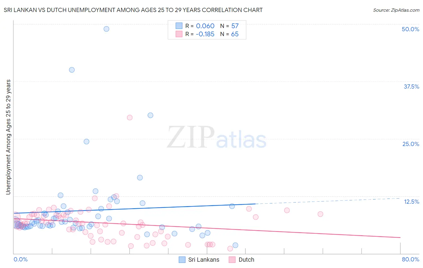 Sri Lankan vs Dutch Unemployment Among Ages 25 to 29 years