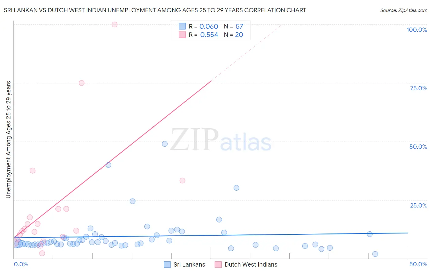 Sri Lankan vs Dutch West Indian Unemployment Among Ages 25 to 29 years