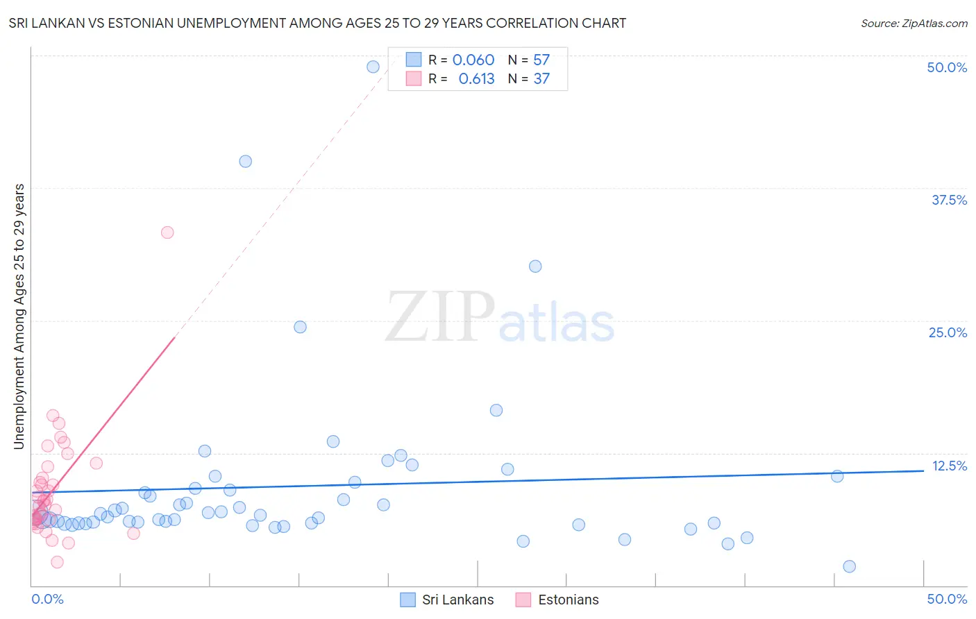 Sri Lankan vs Estonian Unemployment Among Ages 25 to 29 years