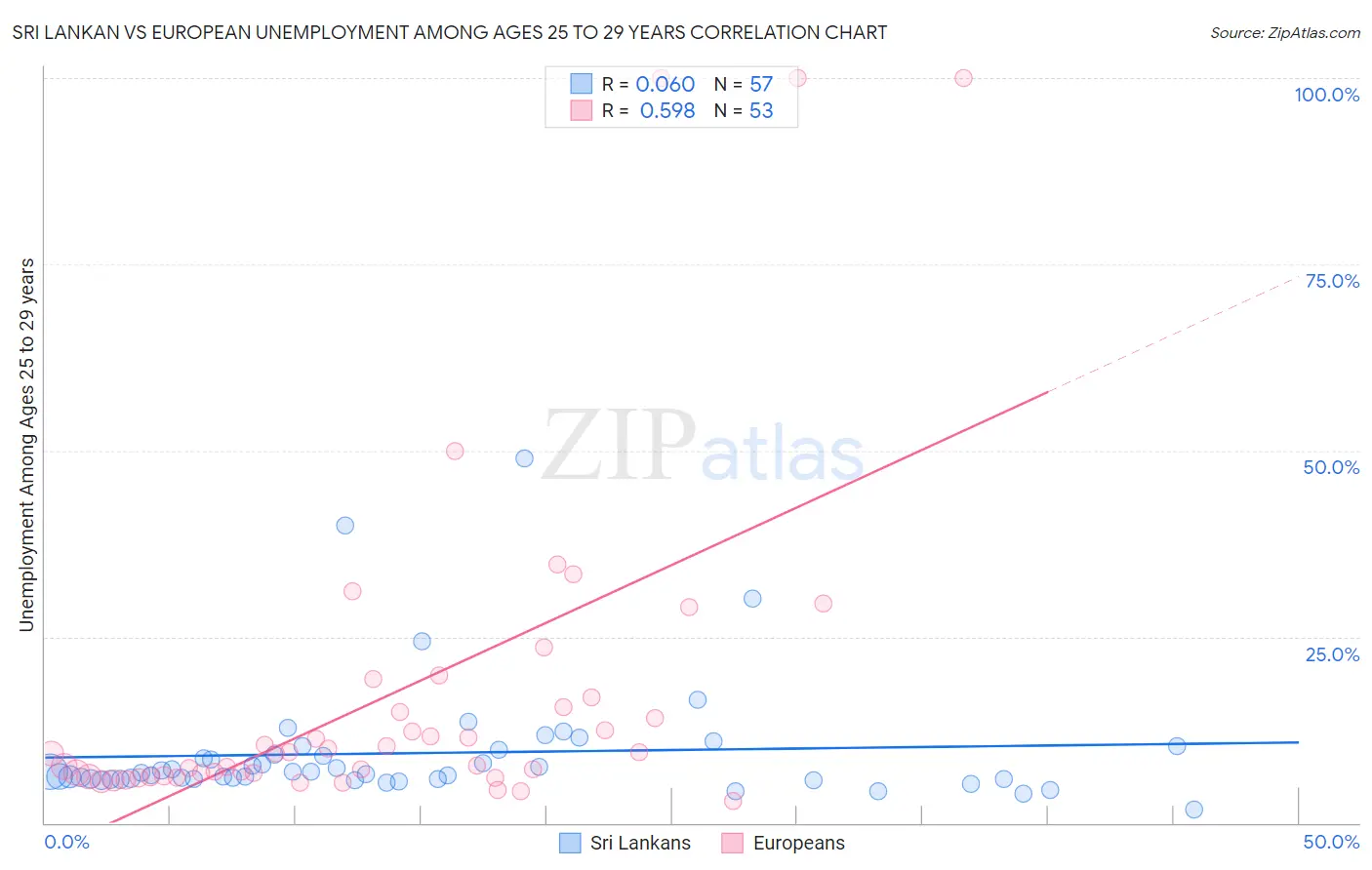 Sri Lankan vs European Unemployment Among Ages 25 to 29 years