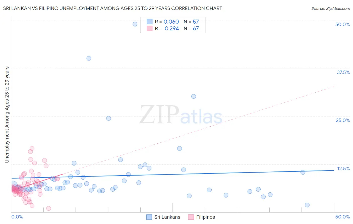 Sri Lankan vs Filipino Unemployment Among Ages 25 to 29 years
