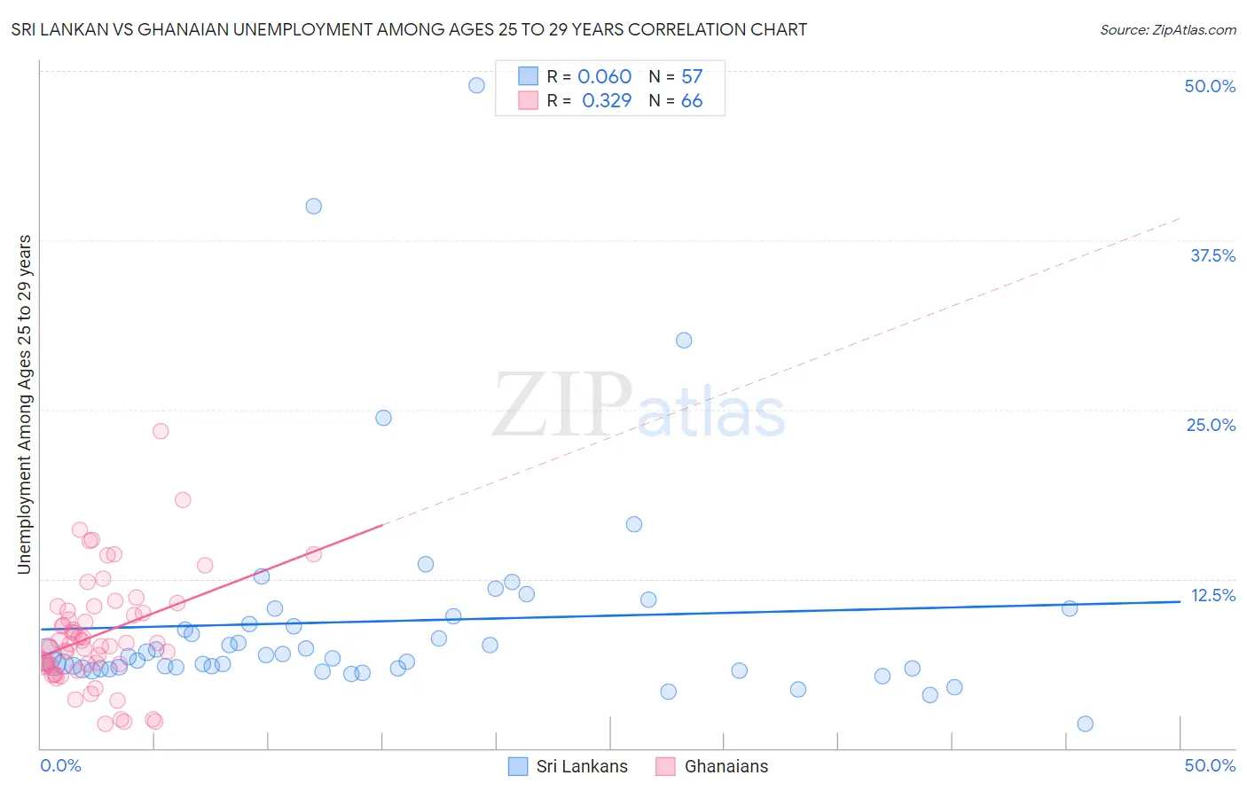 Sri Lankan vs Ghanaian Unemployment Among Ages 25 to 29 years