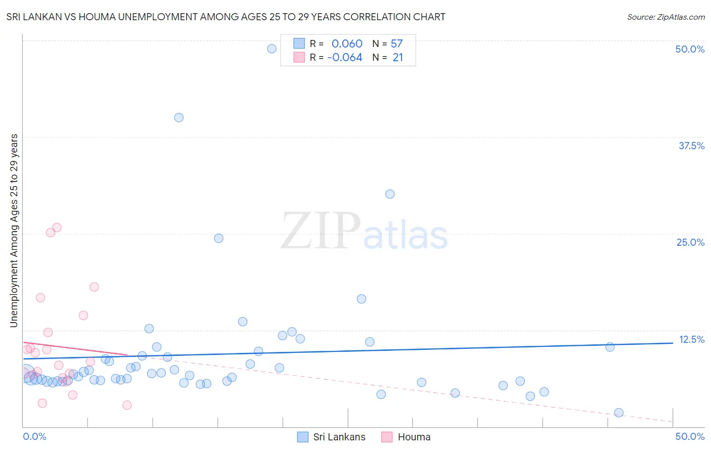 Sri Lankan vs Houma Unemployment Among Ages 25 to 29 years