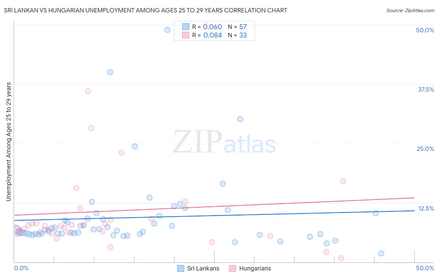 Sri Lankan vs Hungarian Unemployment Among Ages 25 to 29 years