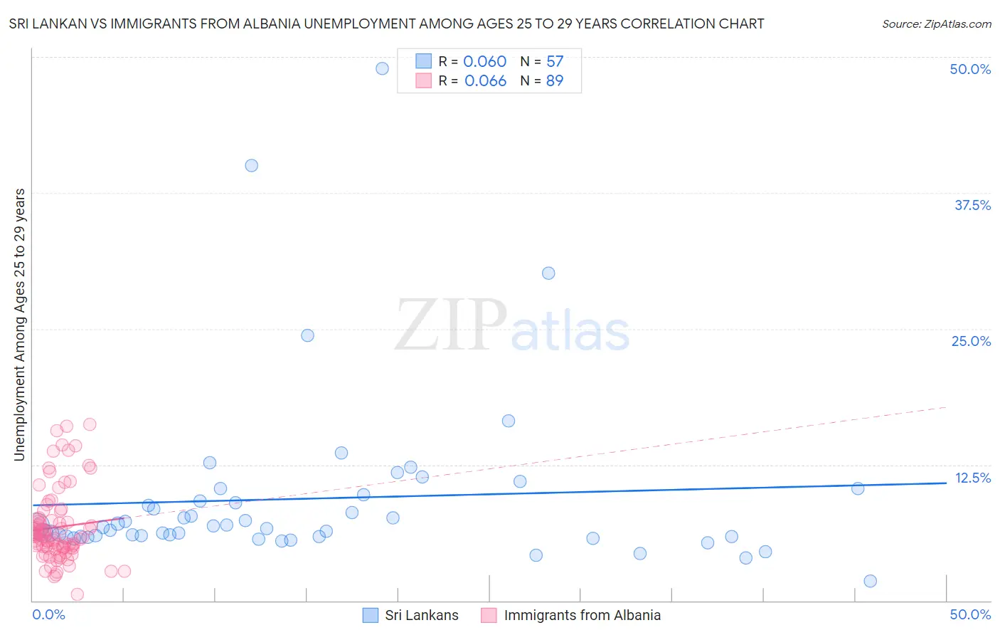 Sri Lankan vs Immigrants from Albania Unemployment Among Ages 25 to 29 years