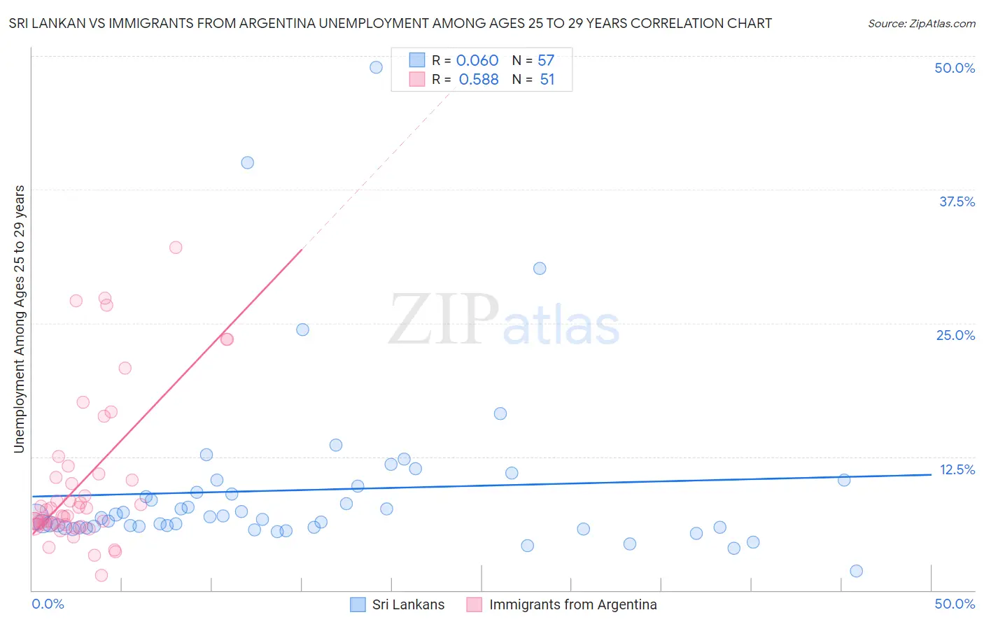 Sri Lankan vs Immigrants from Argentina Unemployment Among Ages 25 to 29 years