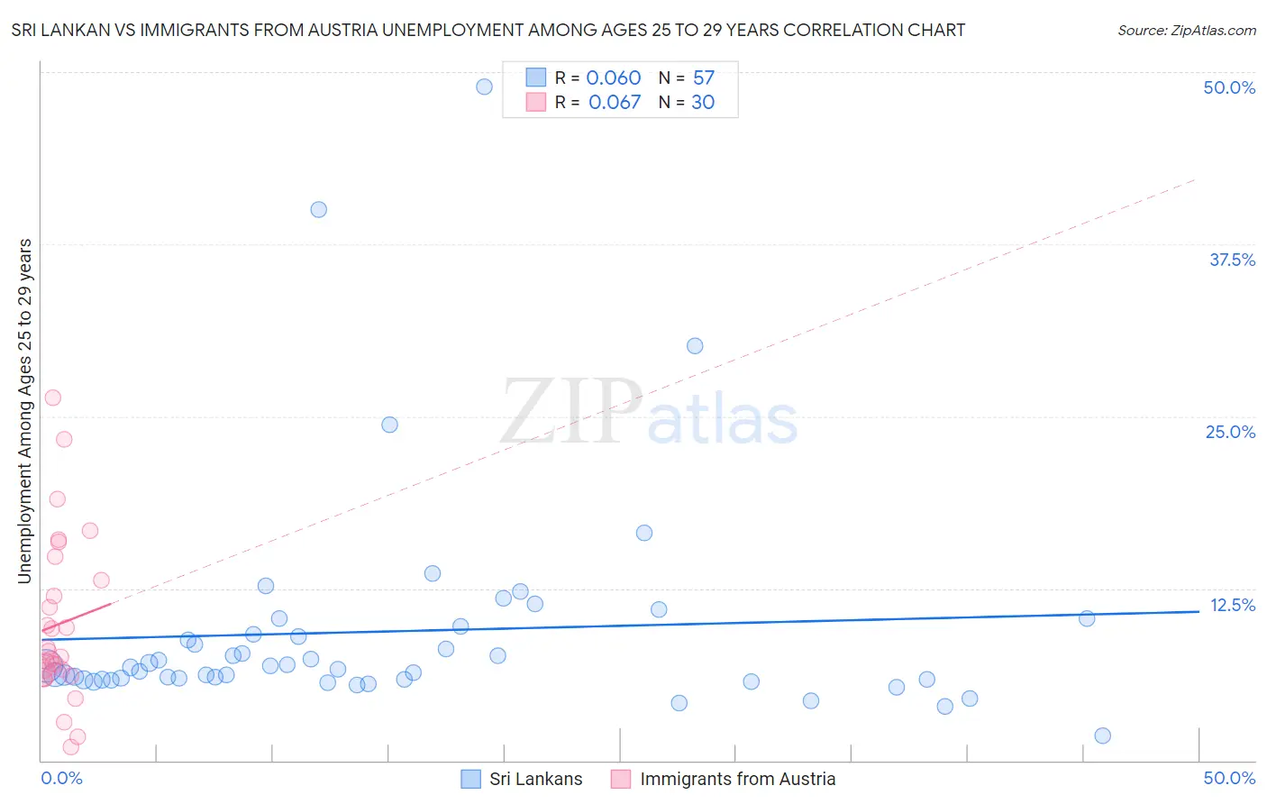 Sri Lankan vs Immigrants from Austria Unemployment Among Ages 25 to 29 years