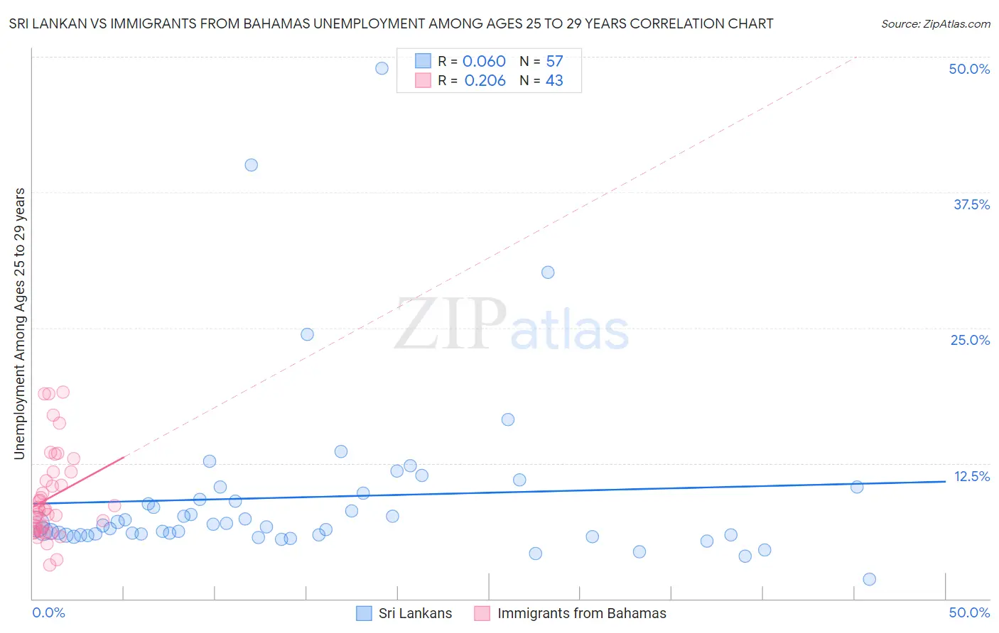 Sri Lankan vs Immigrants from Bahamas Unemployment Among Ages 25 to 29 years