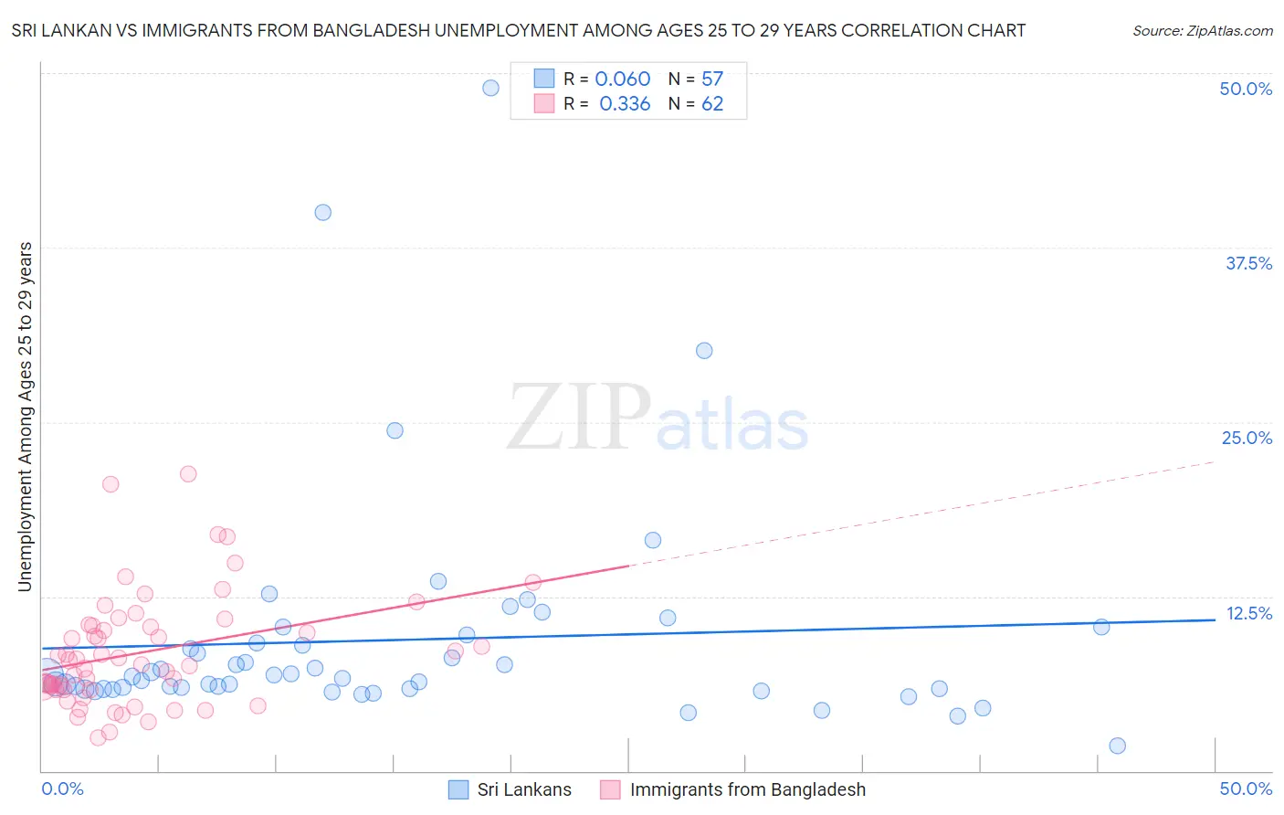 Sri Lankan vs Immigrants from Bangladesh Unemployment Among Ages 25 to 29 years