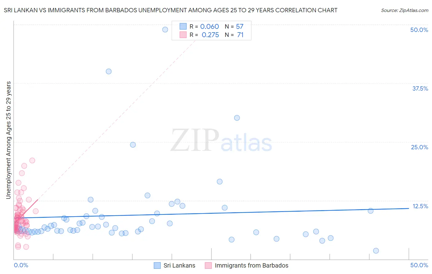 Sri Lankan vs Immigrants from Barbados Unemployment Among Ages 25 to 29 years