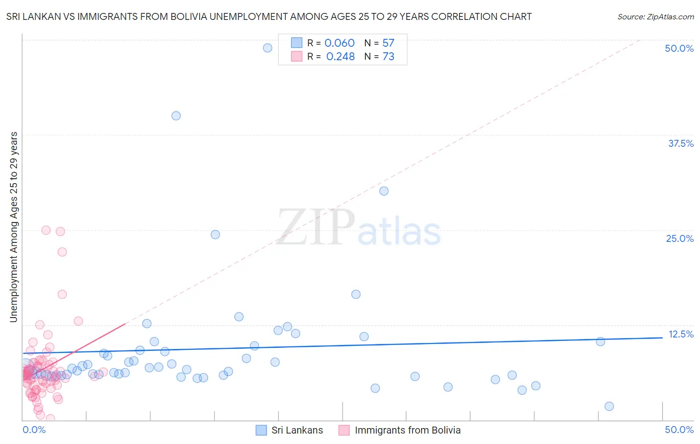 Sri Lankan vs Immigrants from Bolivia Unemployment Among Ages 25 to 29 years