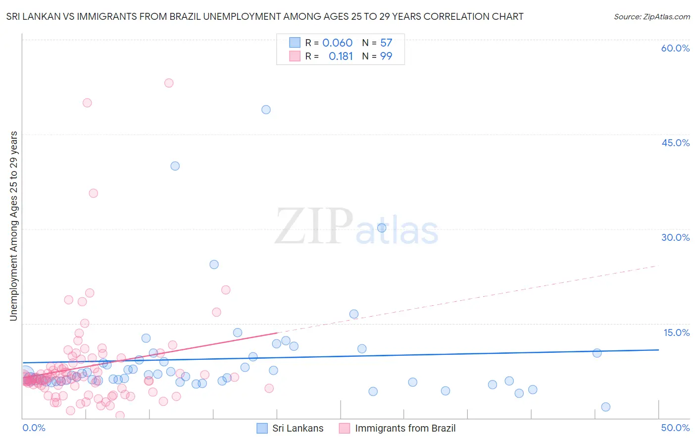 Sri Lankan vs Immigrants from Brazil Unemployment Among Ages 25 to 29 years