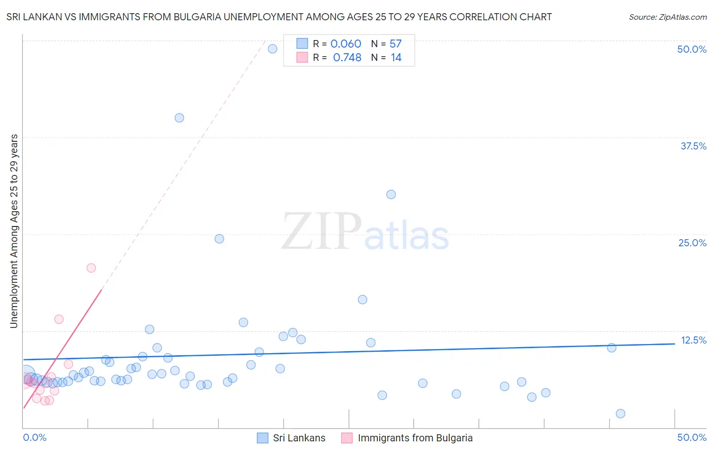 Sri Lankan vs Immigrants from Bulgaria Unemployment Among Ages 25 to 29 years