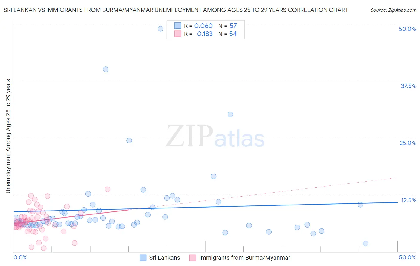 Sri Lankan vs Immigrants from Burma/Myanmar Unemployment Among Ages 25 to 29 years