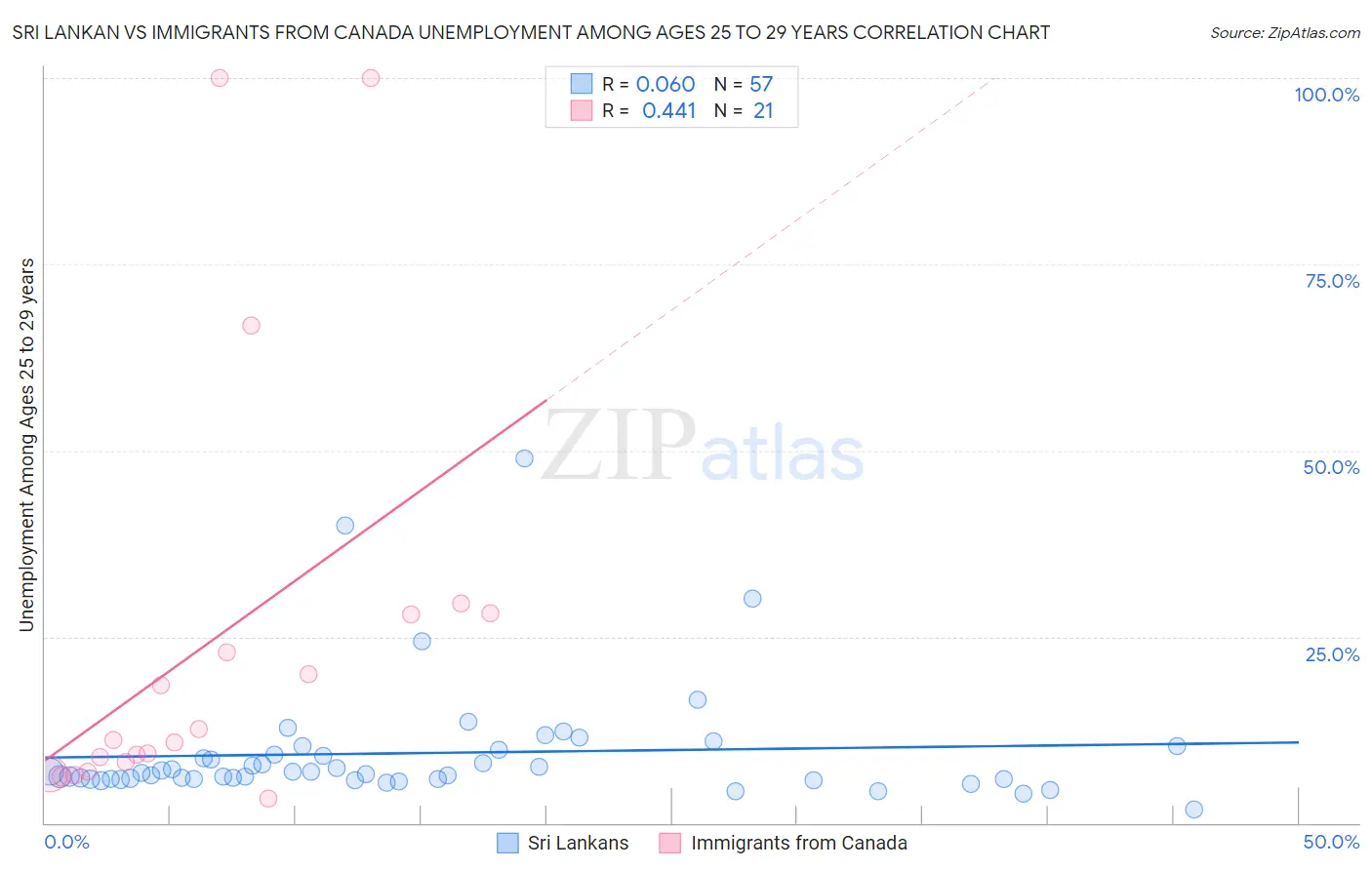 Sri Lankan vs Immigrants from Canada Unemployment Among Ages 25 to 29 years