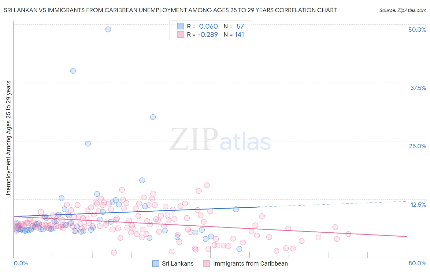 Sri Lankan vs Immigrants from Caribbean Unemployment Among Ages 25 to 29 years