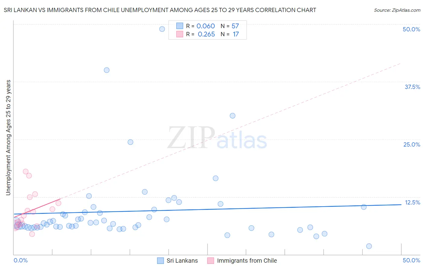 Sri Lankan vs Immigrants from Chile Unemployment Among Ages 25 to 29 years