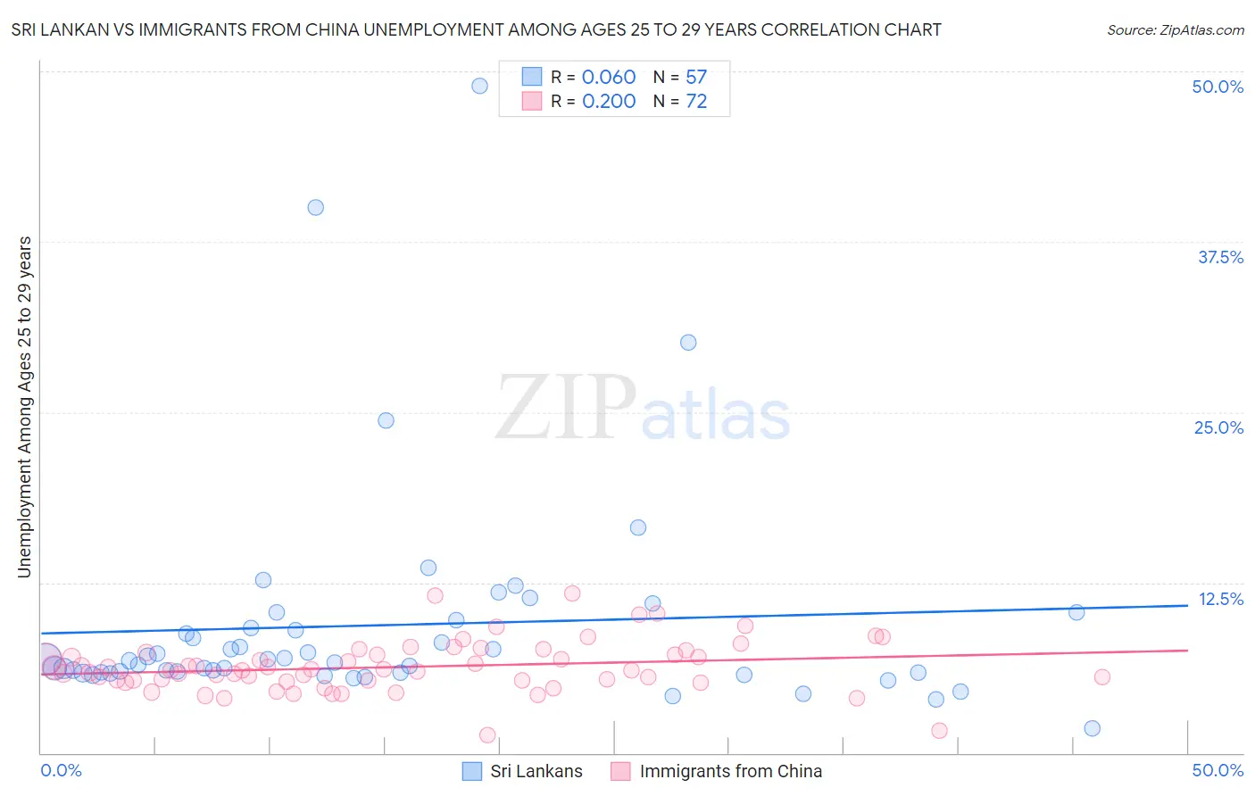 Sri Lankan vs Immigrants from China Unemployment Among Ages 25 to 29 years