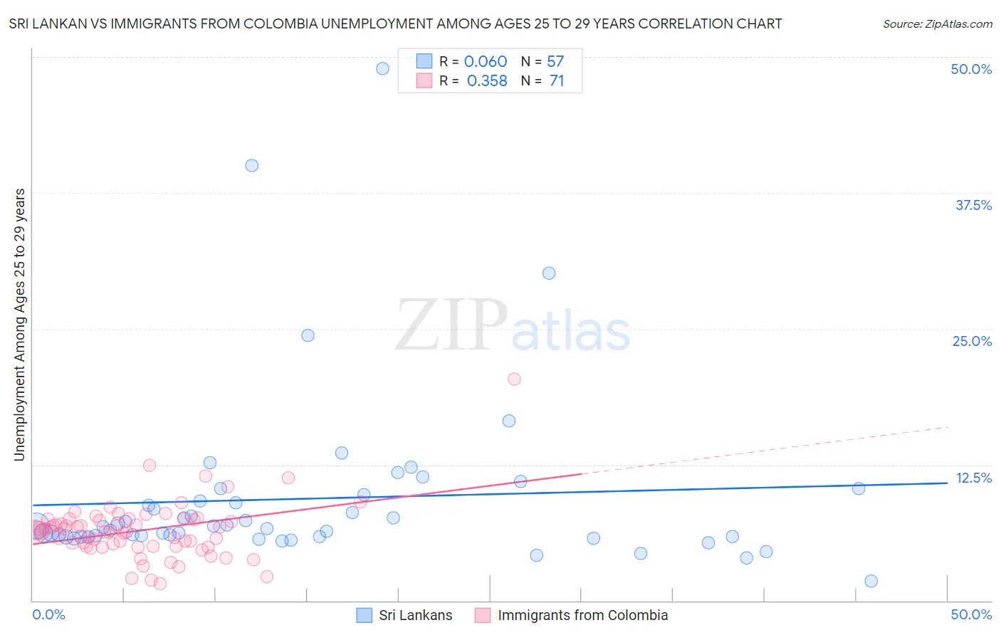 Sri Lankan vs Immigrants from Colombia Unemployment Among Ages 25 to 29 years