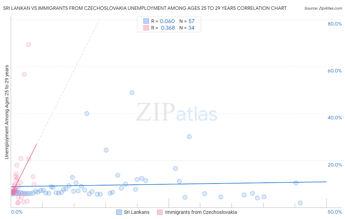 Sri Lankan vs Immigrants from Czechoslovakia Unemployment Among Ages 25 to 29 years