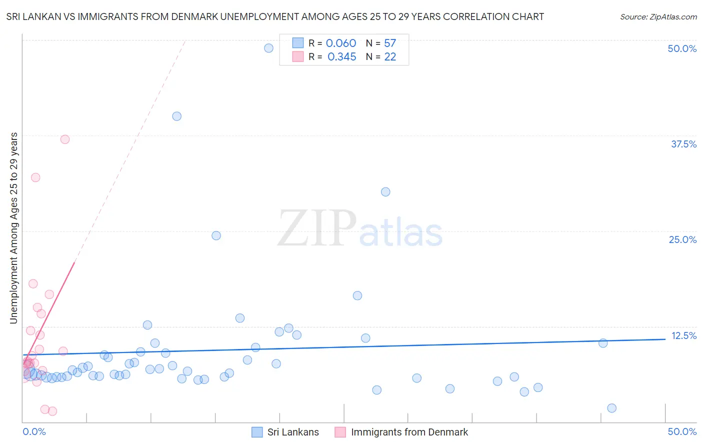 Sri Lankan vs Immigrants from Denmark Unemployment Among Ages 25 to 29 years