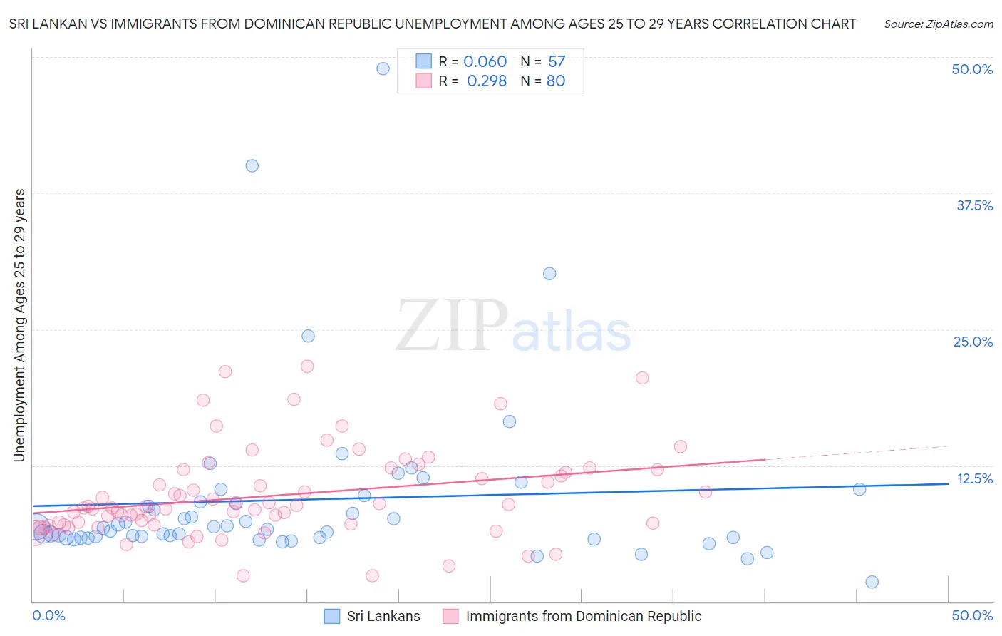 Sri Lankan vs Immigrants from Dominican Republic Unemployment Among Ages 25 to 29 years