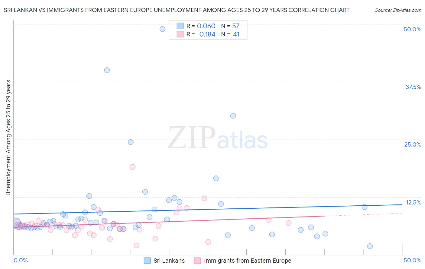 Sri Lankan vs Immigrants from Eastern Europe Unemployment Among Ages 25 to 29 years