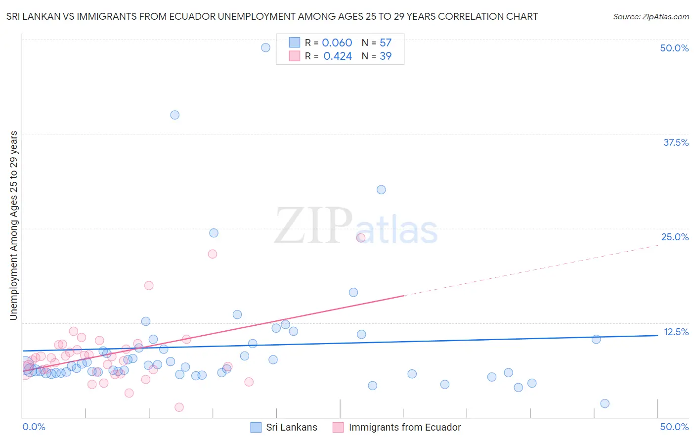 Sri Lankan vs Immigrants from Ecuador Unemployment Among Ages 25 to 29 years