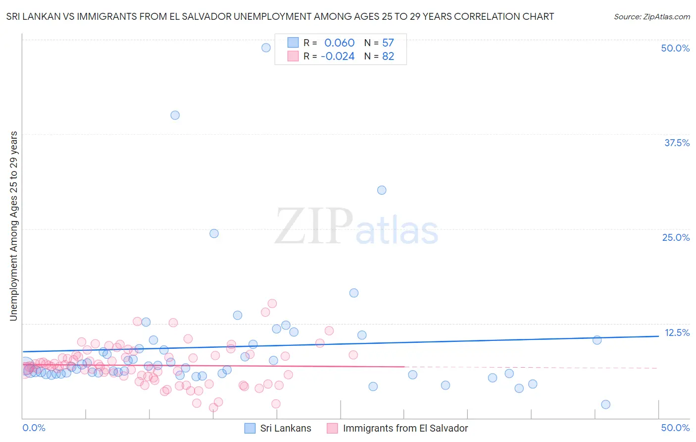 Sri Lankan vs Immigrants from El Salvador Unemployment Among Ages 25 to 29 years