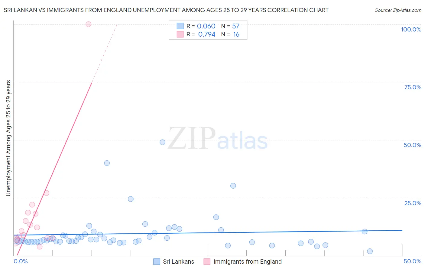 Sri Lankan vs Immigrants from England Unemployment Among Ages 25 to 29 years
