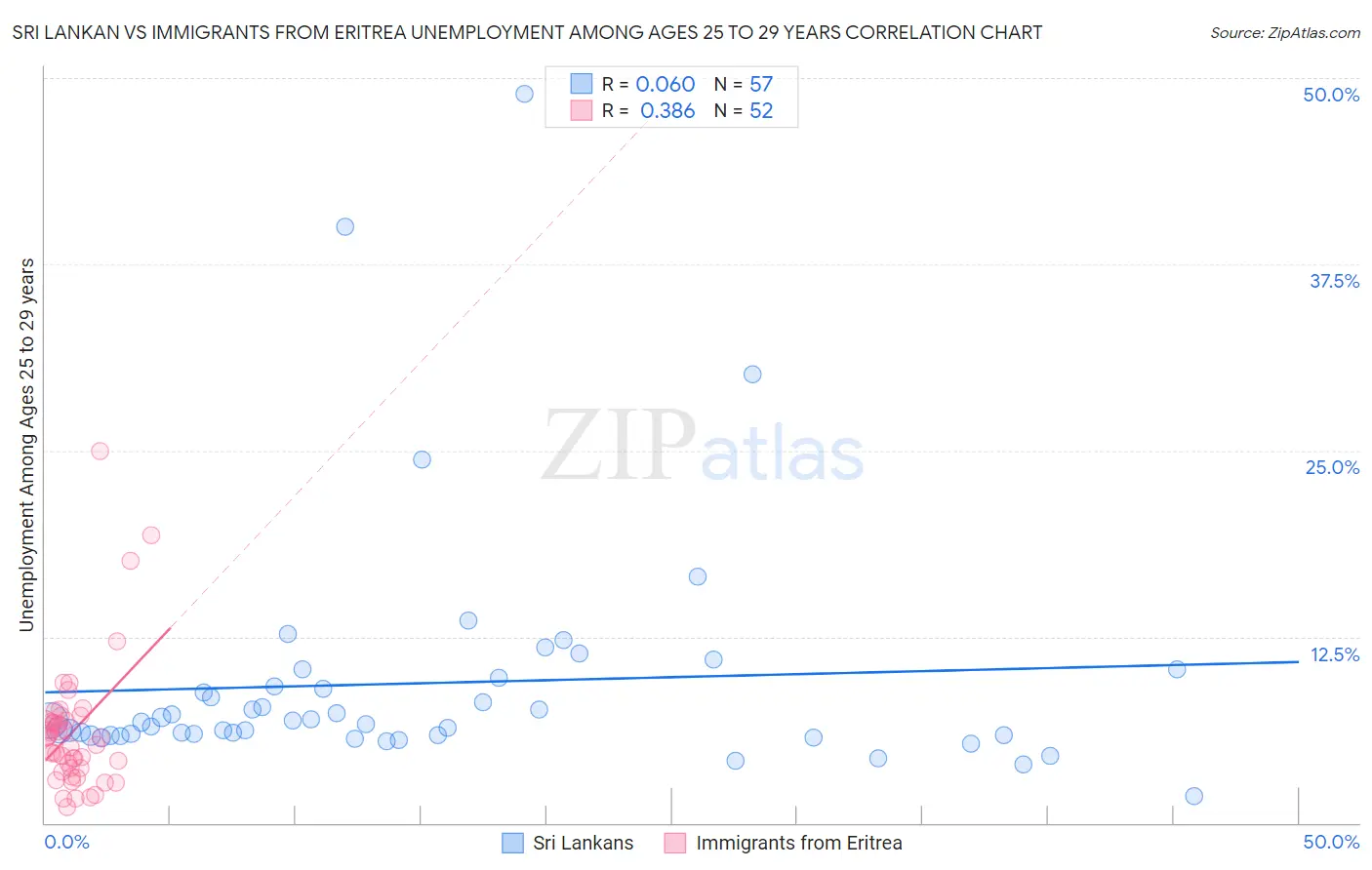 Sri Lankan vs Immigrants from Eritrea Unemployment Among Ages 25 to 29 years
