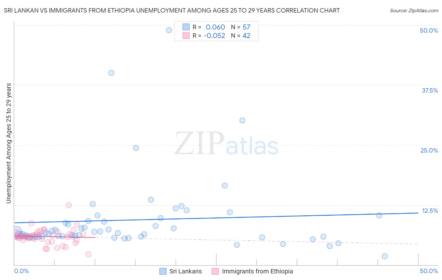 Sri Lankan vs Immigrants from Ethiopia Unemployment Among Ages 25 to 29 years