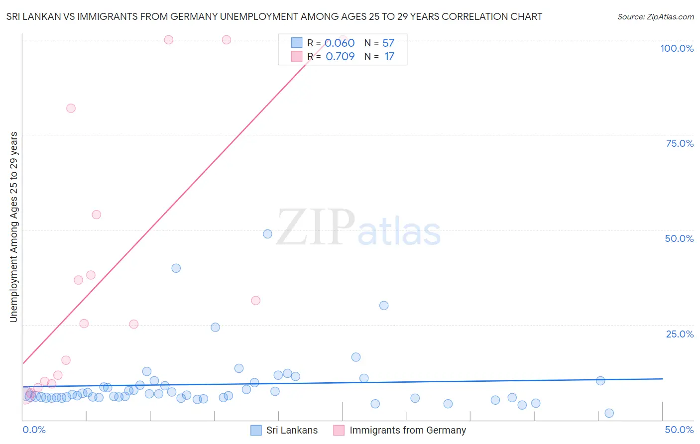 Sri Lankan vs Immigrants from Germany Unemployment Among Ages 25 to 29 years