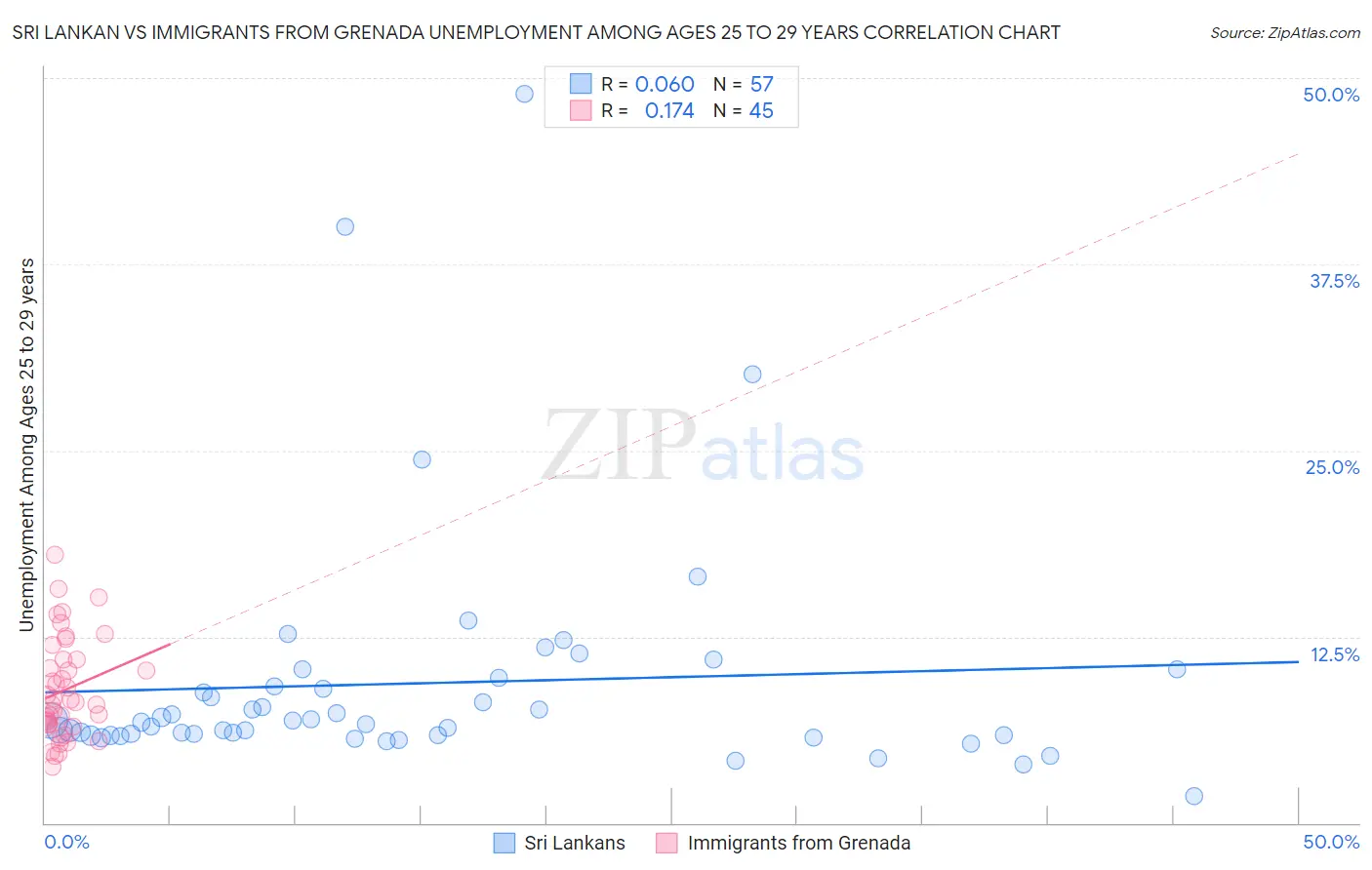 Sri Lankan vs Immigrants from Grenada Unemployment Among Ages 25 to 29 years