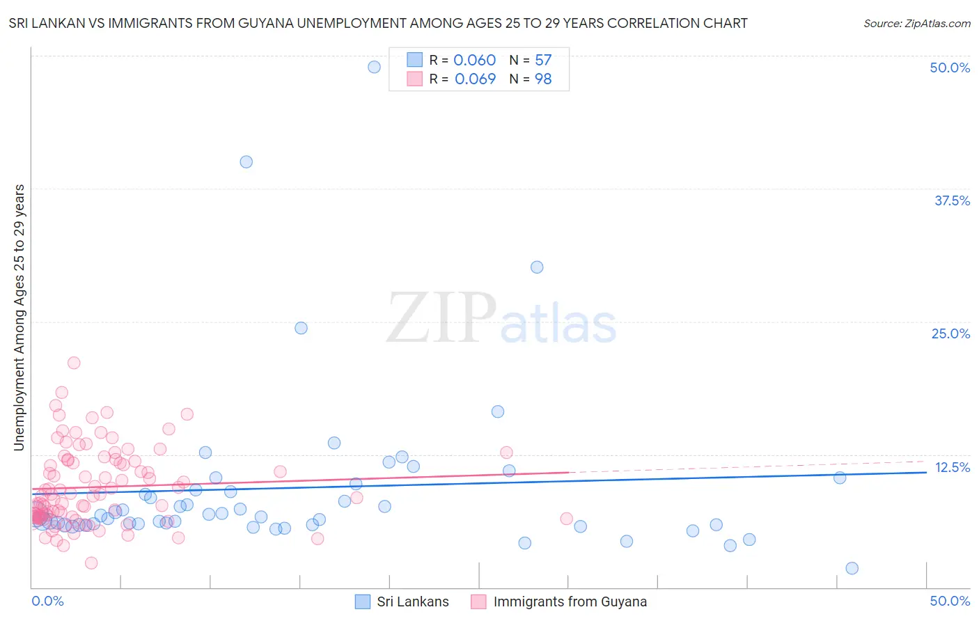 Sri Lankan vs Immigrants from Guyana Unemployment Among Ages 25 to 29 years