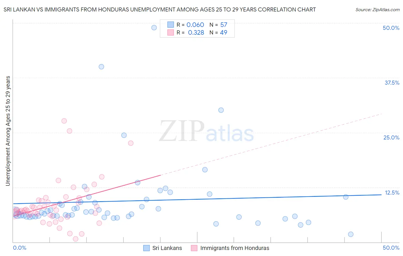 Sri Lankan vs Immigrants from Honduras Unemployment Among Ages 25 to 29 years