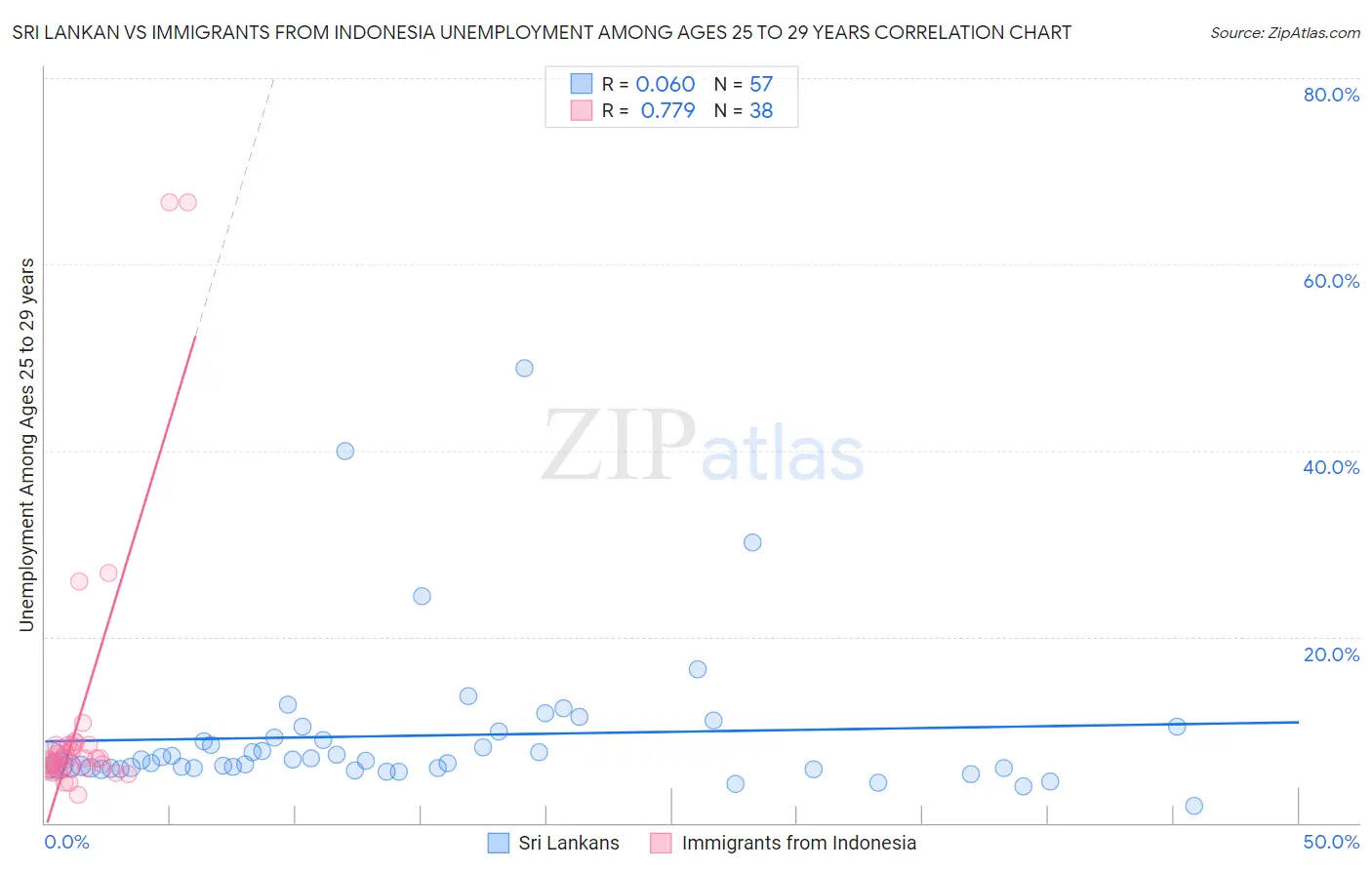 Sri Lankan vs Immigrants from Indonesia Unemployment Among Ages 25 to 29 years