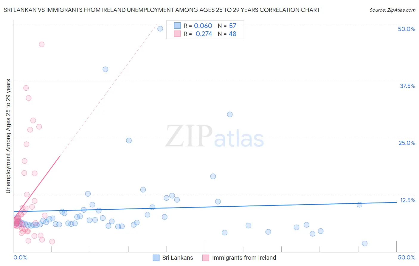 Sri Lankan vs Immigrants from Ireland Unemployment Among Ages 25 to 29 years