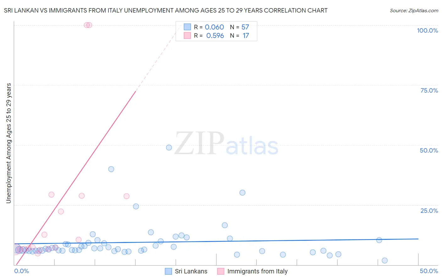 Sri Lankan vs Immigrants from Italy Unemployment Among Ages 25 to 29 years