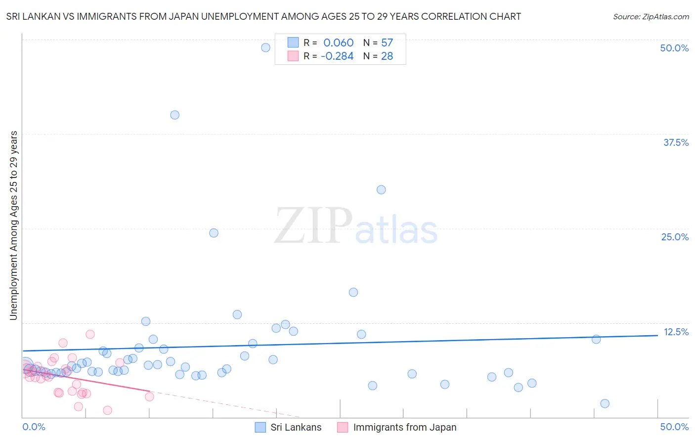 Sri Lankan vs Immigrants from Japan Unemployment Among Ages 25 to 29 years