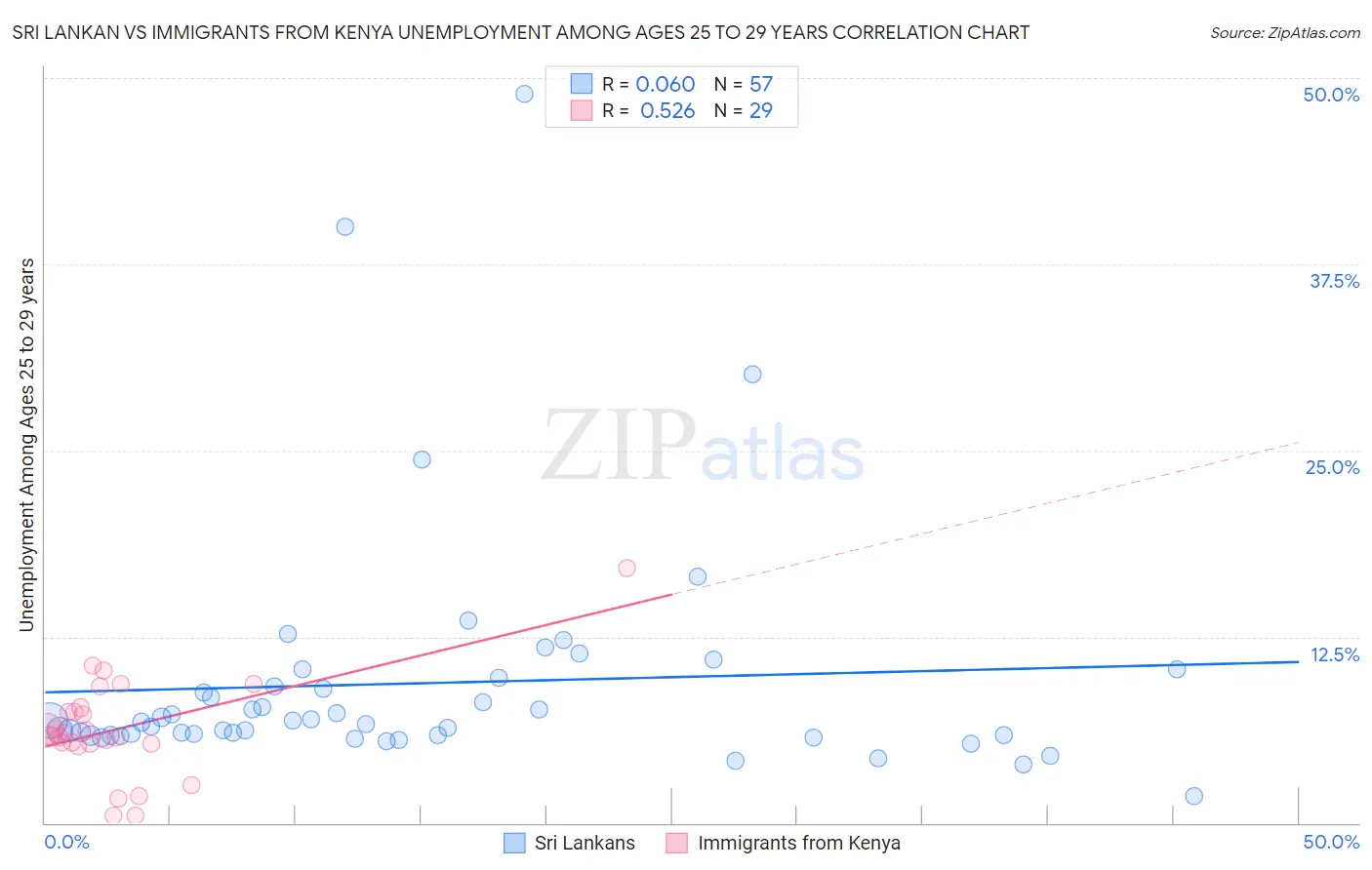 Sri Lankan vs Immigrants from Kenya Unemployment Among Ages 25 to 29 years