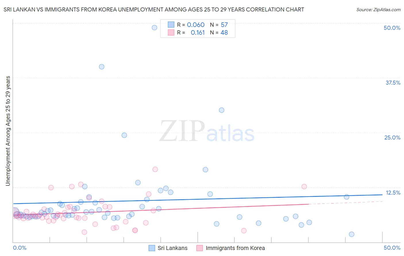 Sri Lankan vs Immigrants from Korea Unemployment Among Ages 25 to 29 years